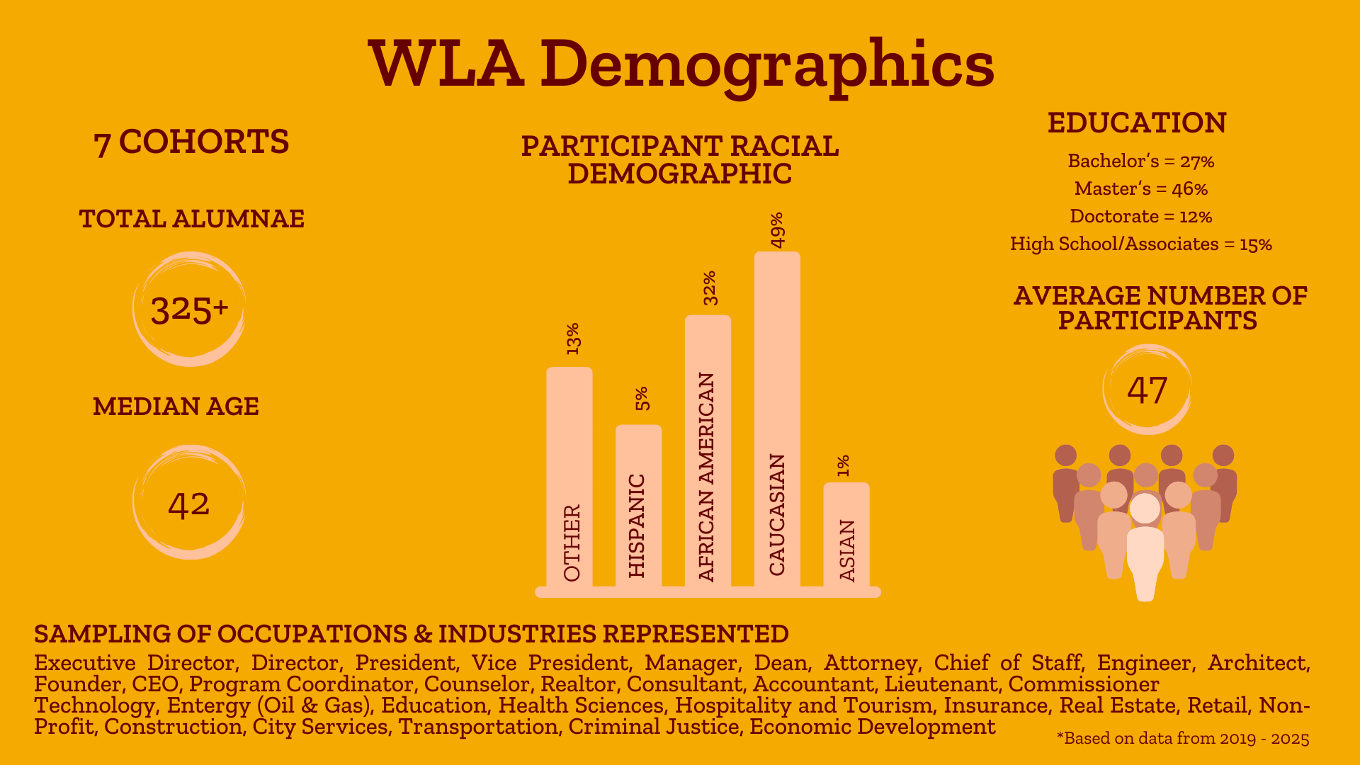 WLA demographics