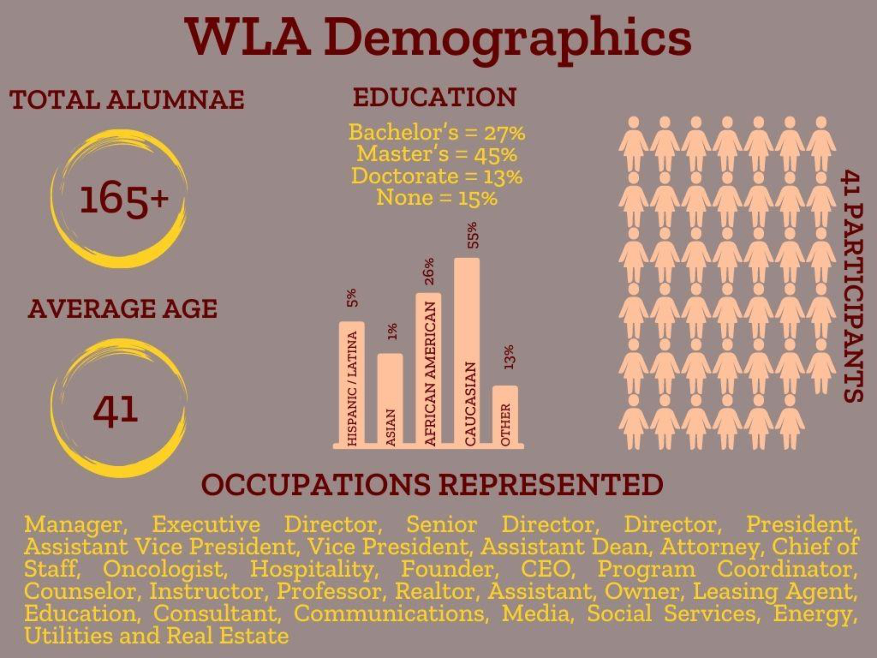WLA Demographics